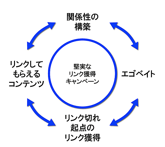 関係性の構築
リンクしてもらえるコンテンツ
堅実なリンク獲得キャンペーン
エゴベイト
リンク切れ起点のリンク獲得